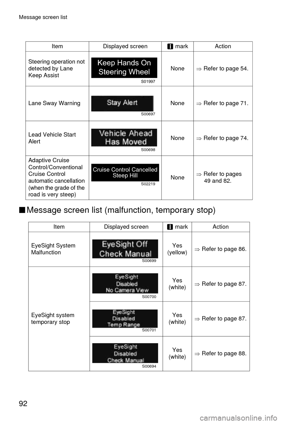 SUBARU LEGACY 2017 6.G Driving Assist Manual Message screen list
92
■Message screen list (malfunction, temporary stop)
Steering operation not 
detected by Lane 
Keep Assist None�ŸRefer to page 54.
Lane Sway Warning None
�ŸRefer to page 71.
L
