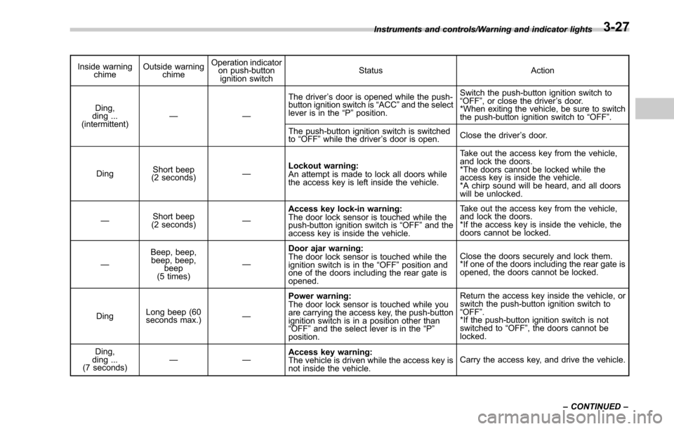 SUBARU LEGACY 2017 6.G Owners Manual Inside warningchime Outside warning
chime Operation indicator
on push-button
ignition switch Status Action
Ding,
ding ...
(intermittent) —— The driver
’s door is opened while the push-
button ig SUBARU LEGACY 2017 6.G Owners Manual Inside warningchime Outside warning
chime Operation indicator
on push-button
ignition switch Status Action
Ding,
ding ...
(intermittent) —— The driver
’s door is opened while the push-
button ig