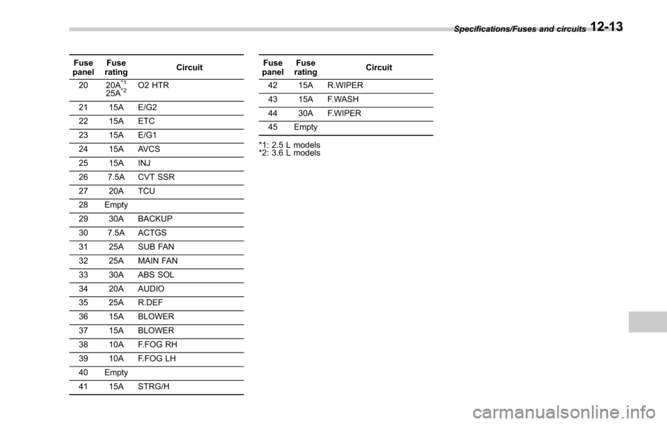 SUBARU LEGACY 2017 6.G Owners Manual Fuse
panel Fuse
rating Circuit
20 20A
*1
25A*2O2 HTR
21 15A E/G2
22 15A ETC
23 15A E/G1
24 15A AVCS
25 15A INJ
26 7.5A CVT SSR
27 20A TCU
28 Empty
29 30A BACKUP
30 7.5A ACTGS
31 25A SUB FAN
32 25A MAI