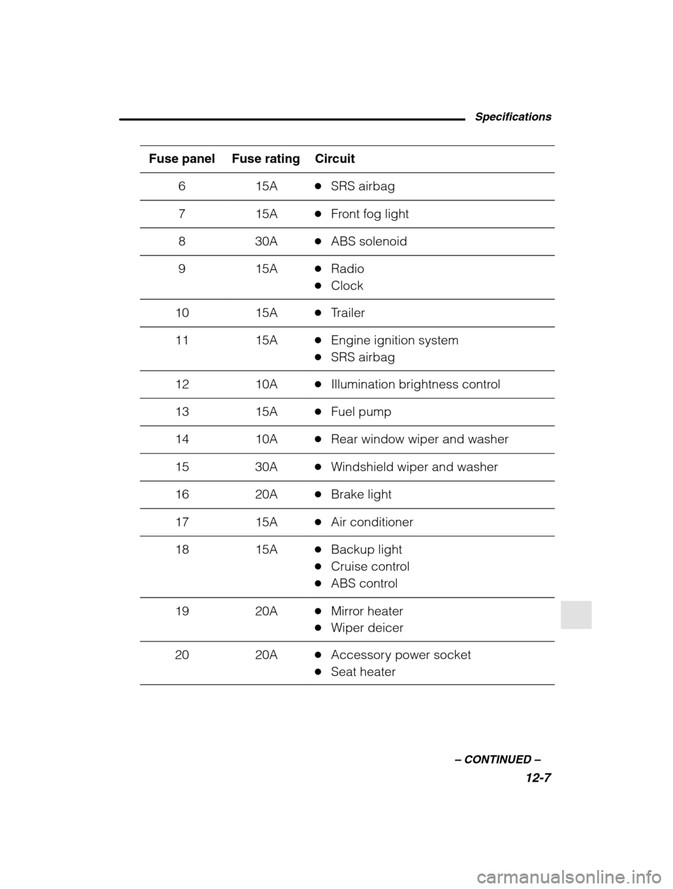 SUBARU OUTBACK 2002 3.G Owners Manual Specifications12-7
–
 CONTINUED  –
Fuse panel Circuit Fuse rating
615A�SRS airbag
715A�Front fog light
830A�ABS solenoid
915A�Radio
� Clock
1015A�Trailer
1115A�Engine ignition system
� SRS airbag
