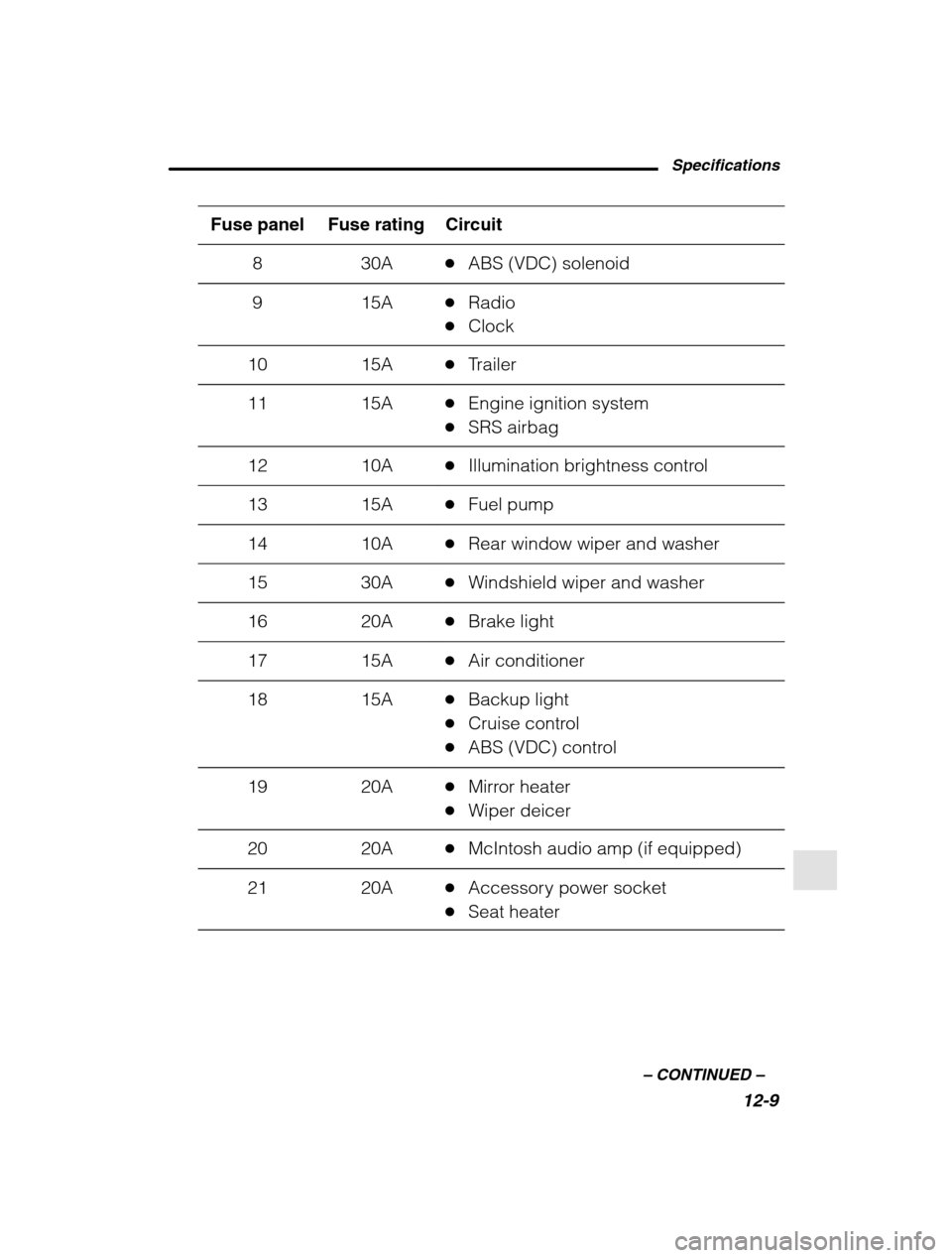 SUBARU OUTBACK 2002 3.G Owners Manual Specifications12-9
–
 CONTINUED  –
Fuse panel Circuit Fuse rating
830A�ABS (VDC) solenoid
915A�Radio
� Clock
1015A�Trailer
1115A�Engine ignition system
� SRS airbag
1210A�Illumination brightness c