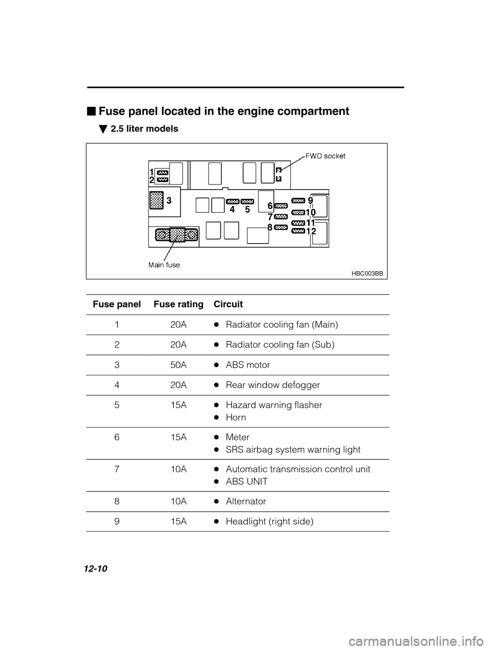 SUBARU OUTBACK 2002 3.G Owners Manual 12-10
�Fuse panel located in the engine compartment �2.5 liter models
HBC003BB
Fuse panelFuse ratingCircuit
120A�Radiator cooling fan (Main)
220A�Radiator cooling fan (Sub)
350A�ABS motor
420A�Rear wi