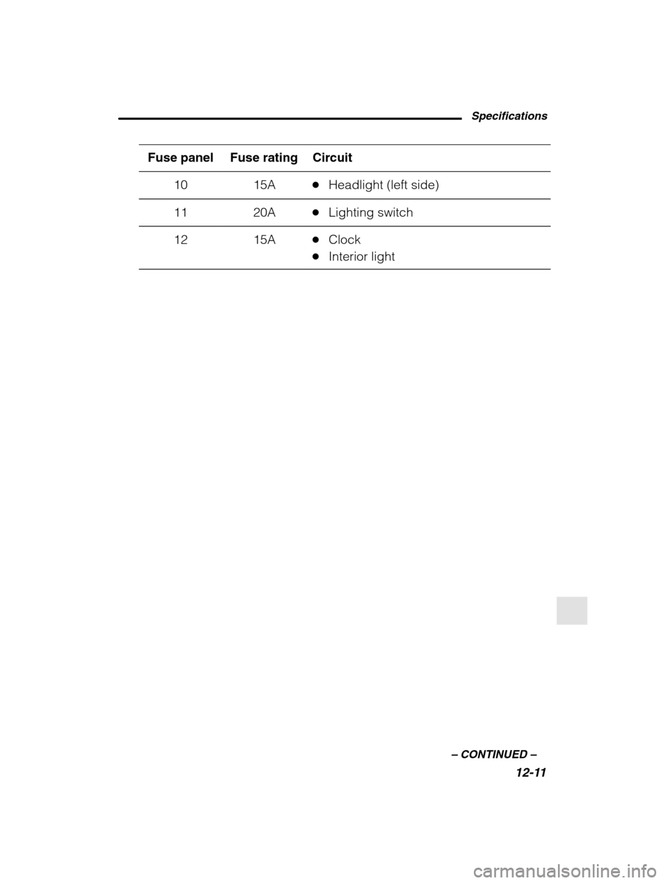 SUBARU OUTBACK 2002 3.G Owners Manual Specifications12-11
–
 CONTINUED  –
Fuse panel Circuit Fuse rating
1015A�Headlight (left side)
1120A�Lighting switch
1215A�Clock
� Interior light 