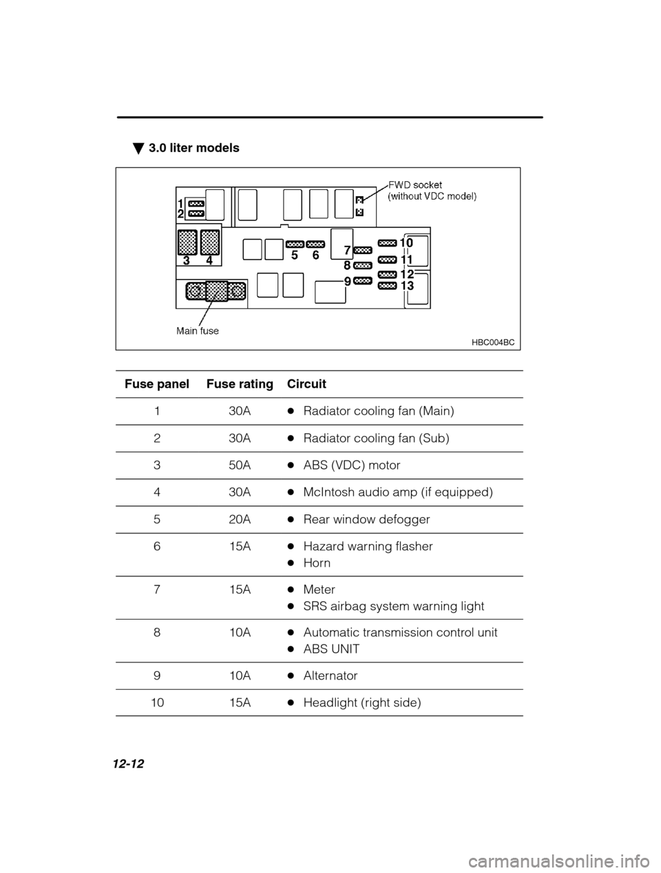 SUBARU OUTBACK 2002 3.G Owners Manual 12-12
�3.0 liter models
HBC004BC
Fuse panelFuse ratingCircuit
130A�Radiator cooling fan (Main)
230A�Radiator cooling fan (Sub)
350A�ABS (VDC) motor
430A�McIntosh audio amp (if equipped)
520A�Rear wind