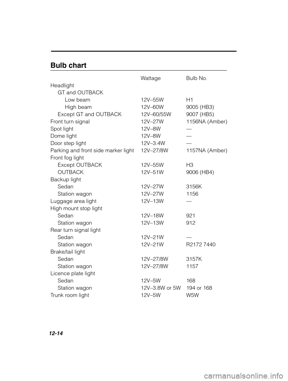 SUBARU OUTBACK 2002 3.G Owners Manual 12-14
Bulb chartWattage Bulb No.
Headlight GT and OUTBACK
Low beam 12V –55W H1
High beam 12V –60W 9005 (HB3)
Except GT and OUTBACK 12V –60/55W 9007 (HB5)
Front turn signal 12V –27W 1156NA (Amb