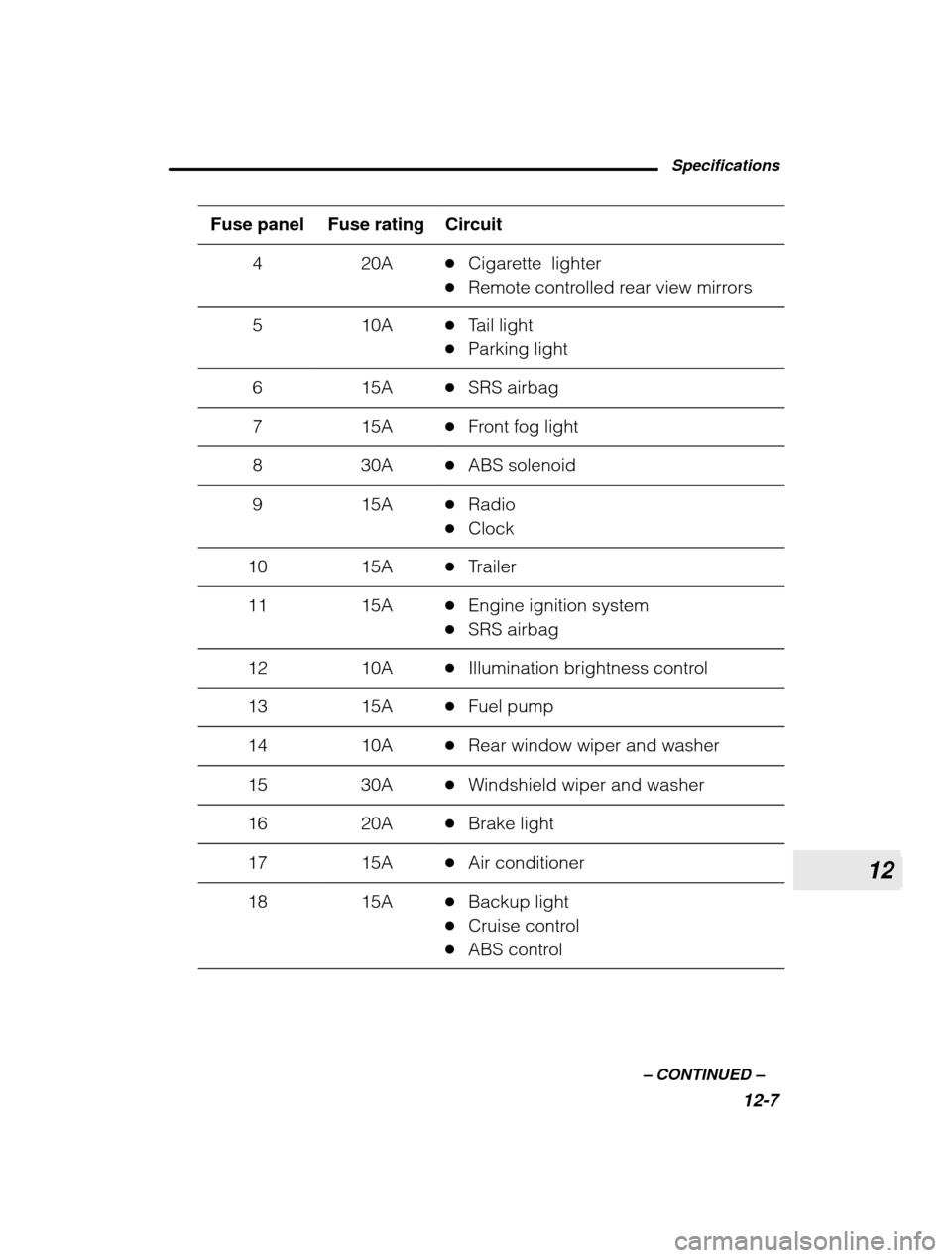 SUBARU OUTBACK 2003 3.G Owners Manual 12
Specifications12-7
–
 CONTINUED  –
Fuse panel Circuit
Fuse rating
420A�Cigarette  lighter
� Remote controlled rear view mirrors
510A�Tail light
� Parking light
615A�SRS airbag
715A�Front fog li