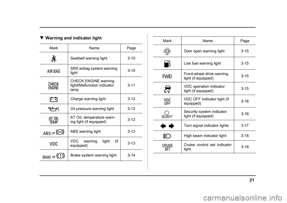 SUBARU OUTBACK 2004 4.G Owners Manual 21
–
 CONTINUED  –
�TWarning and indicator light
Mark Name Page
Seatbelt warning light 3-10 
SRS airbag system warning  light 3-10
CHECK ENGINE warning 
light/Malfunction indicator lamp 3-11
Charg