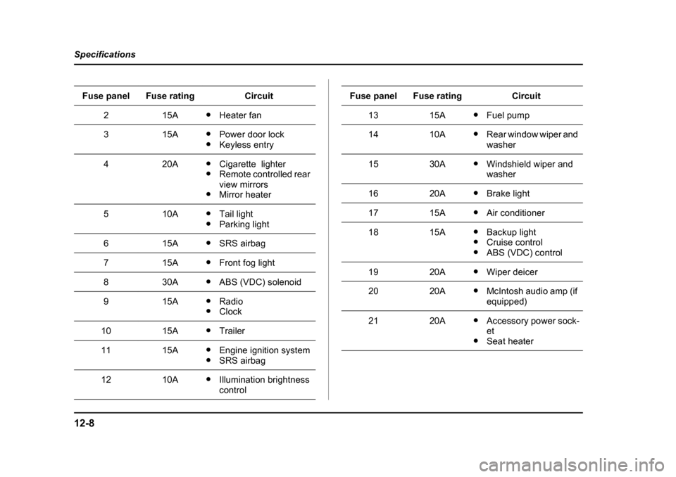 SUBARU OUTBACK 2004 4.G Owners Manual 12-8
Specifications
215A�y
Heater fan
315A�yPower door lock
�y Keyless entry
420A�yCigarette  lighter
�y Remote controlled rear  
view mirrors
�y Mirror heater
510A�yTail light 
�y Parking light
615A�