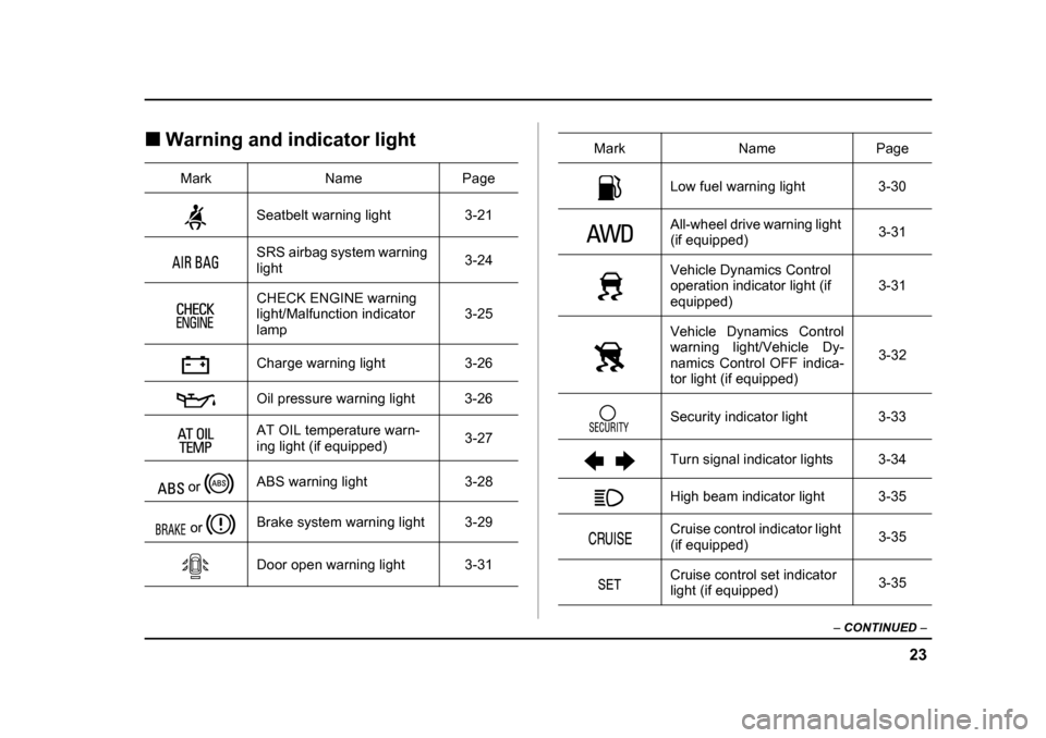 SUBARU OUTBACK 2005 4.G Owners Manual 23
–
 CONTINUED  –
!Warning and indicator light
Mark Name Page
Seatbelt warning light 3-21 
SRS airbag system warning  light 3-24
CHECK ENGINE warning 
light/Malfunction indicator lamp 3-25
Charge