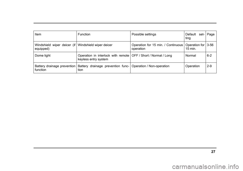 SUBARU OUTBACK 2005 4.G Owners Manual 27
–
 CONTINUED  –
Windshield wiper deicer (if 
equipped) Windshield wiper deicer Operation for 15 min. / Continuous
operationOperation for15 min.3-56
Dome light Operation in interlock with remote