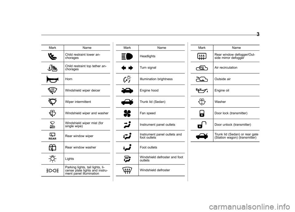 SUBARU OUTBACK 2009 5.G Owners Manual Mark Name
Child restraint lower an- chorages
Child restraint top tether an- chorages
Horn
Windshield wiper deicer
Wiper intermittent
Windshield wiper and washer
Windshield wiper mist (for 
single wipe