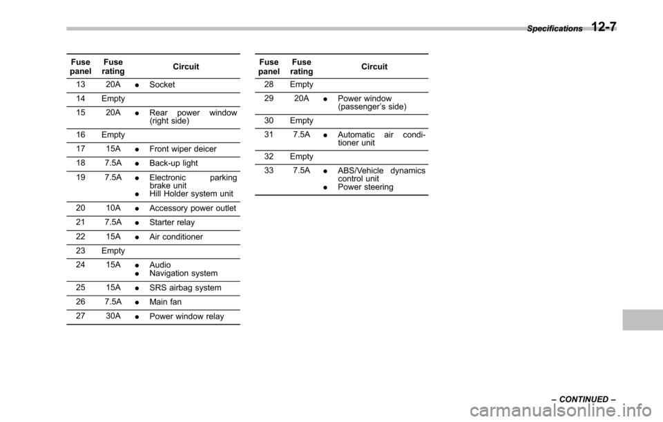 SUBARU OUTBACK 2010 5.G Owners Manual Fuse
panel Fuse
rating Circuit
13 20A .Socket
14 Empty 
15 20A .Rear power window
(right side)
16 Empty
17 15A .Front wiper deicer
18 7.5A .Back-up light
19 7.5A .Electronic parking
brake unit
. Hill 
