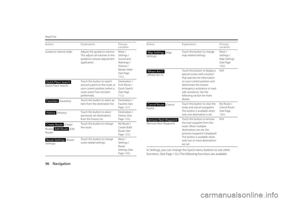 SUBARU OUTBACK 2014 6.G Navigation Manual 96 Navigation
Read First
In Settings, you can change the Quick menu buttons to use other 
functions. (See Page  156.) The following functions are available. 
Guidance volume slider Adjusts the guidanc