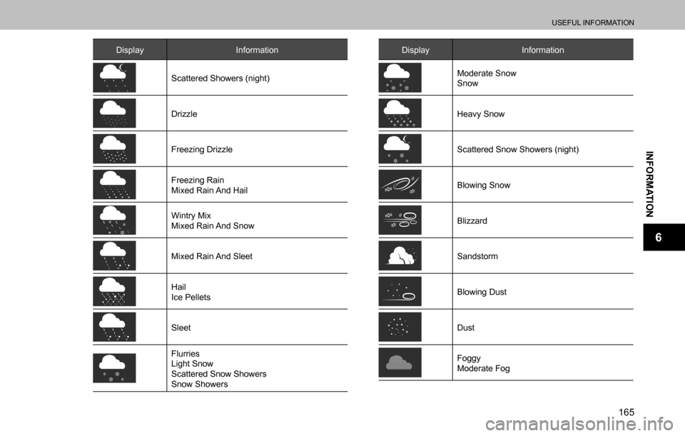 SUBARU OUTBACK 2016 6.G Navigation Manual 
USEFUL INFORMATION
165
INFORMATION
6
Display Information
Scattered Showers (night)
Drizzle
Freezing Drizzle
Freezing Rain
Mixed Rain And Hail
Wintry Mix
Mixed Rain And Snow
Mixed Rain And Sleet
Hail
