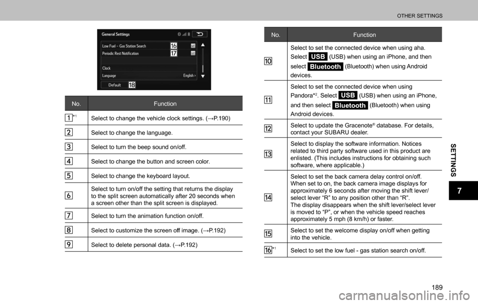SUBARU OUTBACK 2016 6.G Navigation Manual 
OTHER SETTINGS
189
SETTINGS
7
No. Function
*1�6�H�O�H�F�W��W�R��F�K�D�Q�J�H��W�K�H��Y�H�K�L�F�O�H��F�O�R�F�N��V�H�W�W�L�Q�J�V���:�3�����
Select to change the language.
Select to turn t