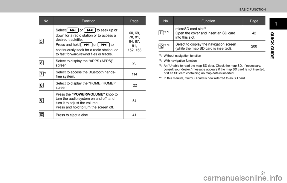 SUBARU OUTBACK 2016 6.G Navigation Manual 
BASIC FUNCTION
21
1
QUICK GUIDE
No. Function Page
Select  or  to seek up or 
down for a radio station or to access a 
�G�H�V�L�U�H�G��W�U�D�F�N��¿�O�H�
Press and hold 
 or  to 
continuously seek 