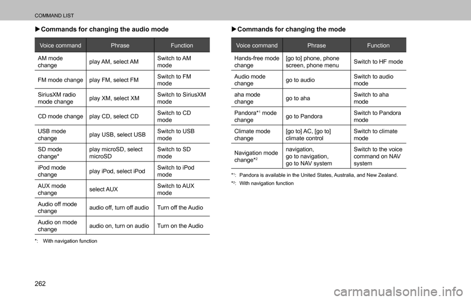 SUBARU OUTBACK 2016 6.G Navigation Manual 
COMMAND LIST
262  �XCommands for changing the audio mode
Voice command Phrase Function
AM mode 
changeplay AM,  select AMSwitch to AM 
mode
FM mode change play FM, select FMSwitch to FM 
mode
SiriusX