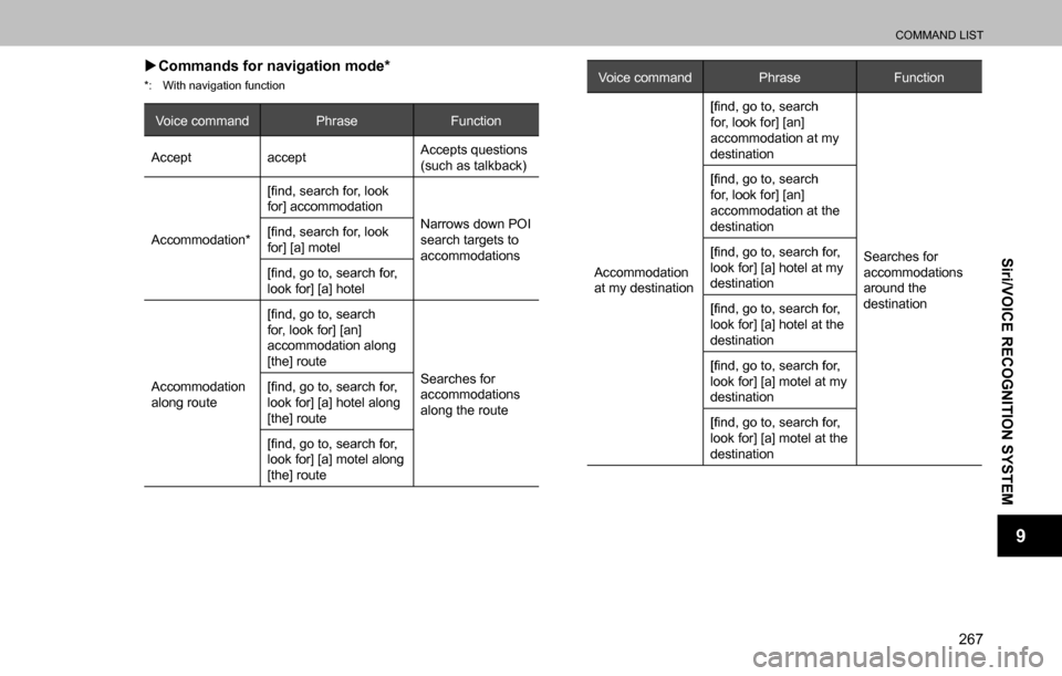 SUBARU OUTBACK 2016 6.G Navigation Manual 
COMMAND LIST
267
Siri/VOICE RECOGNITION SYSTEM
9
  �XCommands for navigation mode*
*:  With navigation function
Voice command Phrase Function
Accept acceptAccepts questions 
(such as talkback)
Accomm