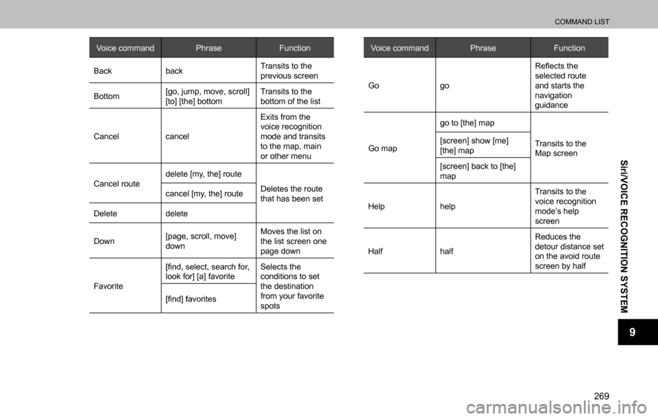 SUBARU OUTBACK 2016 6.G Navigation Manual 
COMMAND LIST
269
Siri/VOICE RECOGNITION SYSTEM
9
Voice command Phrase Function
Back backTransits to the 
previous screen
Bottom[go, jump, move, scroll] 
[to] [the] bottomTransits to the 
bottom of th