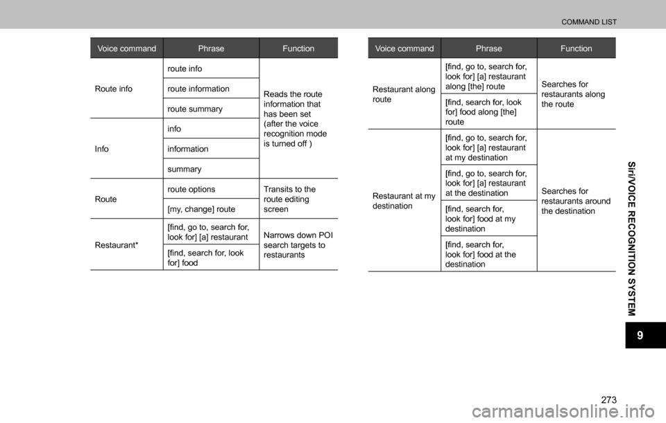 SUBARU OUTBACK 2016 6.G Navigation Manual 
COMMAND LIST
273
Siri/VOICE RECOGNITION SYSTEM
9
Voice command Phrase Function
Route inforoute info
Reads the route 
information that 
has been set 
(after the voice 
recognition mode 
is turned off 