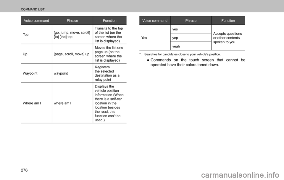 SUBARU OUTBACK 2016 6.G Navigation Manual 
COMMAND LIST
276
Voice command Phrase Function
To p[go, jump, move, scroll] 
[to] [the] topTransits to the top 
of the list (on the 
screen where the 
list is displayed)
Up [page, scroll, move] upMov
