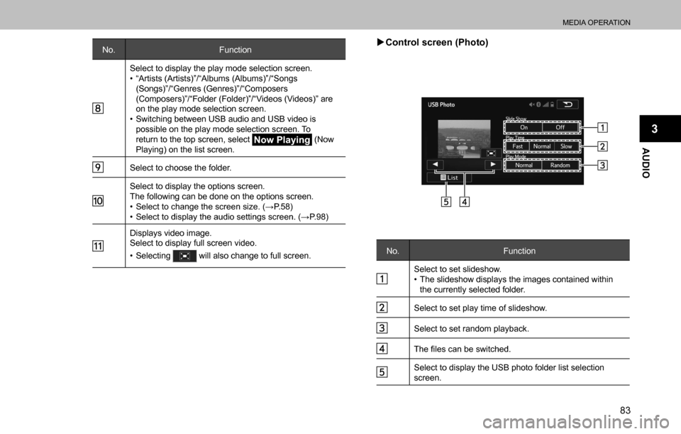 SUBARU OUTBACK 2016 6.G Navigation Manual 
MEDIA OPERATION
83
AUDIO
3
No. Function
Select to display the play mode selection screen.
�‡�“Artists (Artists)”/“Albums (Albums)”/“Songs 
(Songs)”/“Genres (Genres)”/“Composers 
