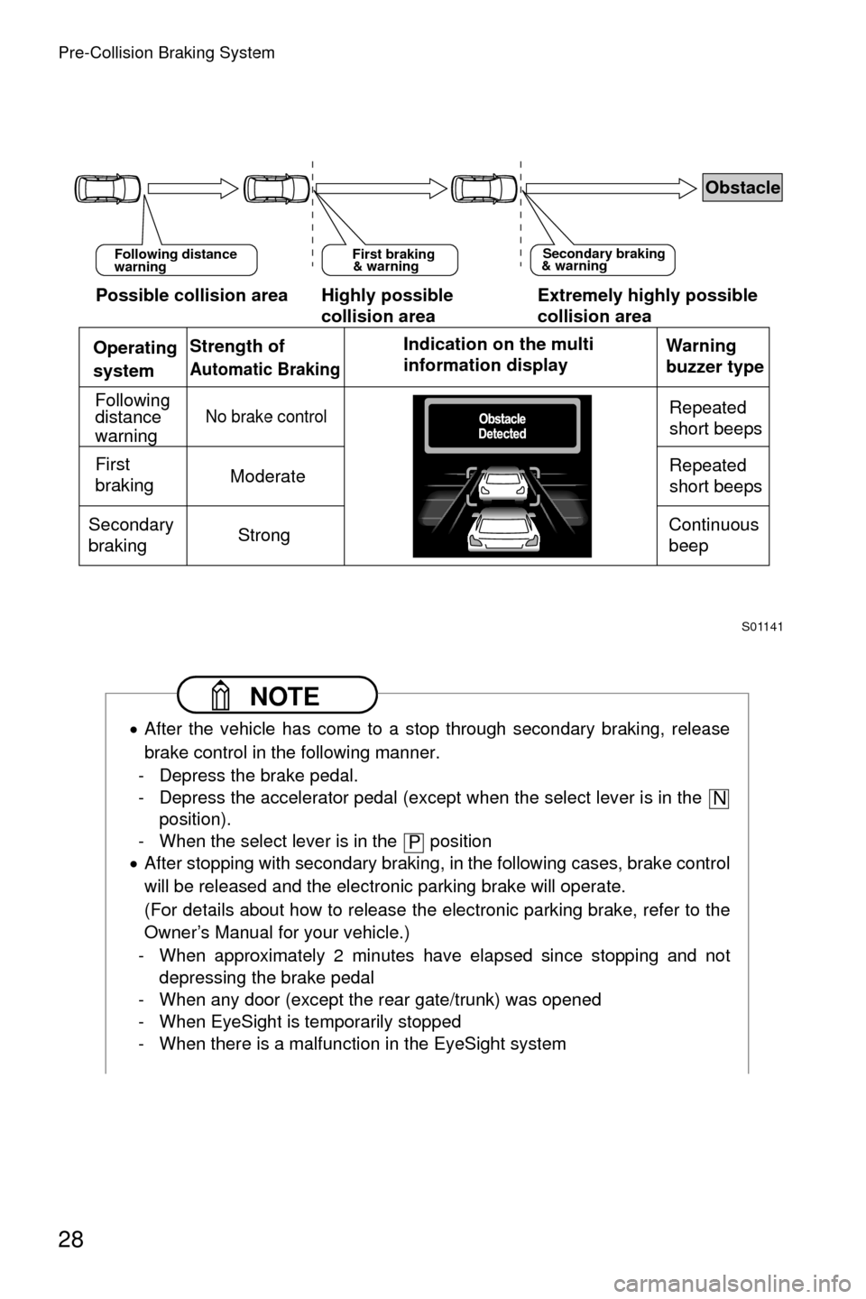 SUBARU OUTBACK 2017 6.G Driving Assist Manual Pre-Collision Braking System
28
 NOTE
�xAfter the vehicle has come to a stop through secondary braking, release
brake control in the following manner.
- Depress the brake pedal.
- Depress the accelera