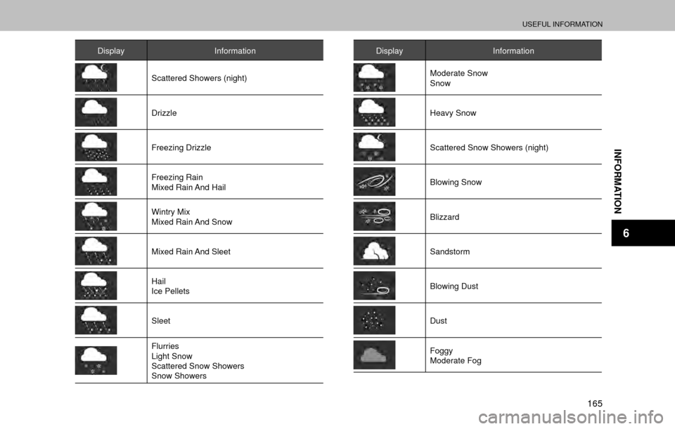 SUBARU OUTBACK 2017 6.G Multimedia System Manual USEFUL INFORMATION
165
INFORMATION
6
DisplayInformation
Scattered Showers (night)
Drizzle
Freezing Drizzle
Freezing Rain
Mixed Rain And Hail
Wintry Mix
Mixed Rain And Snow
Mixed Rain And Sleet
Hail
Ic