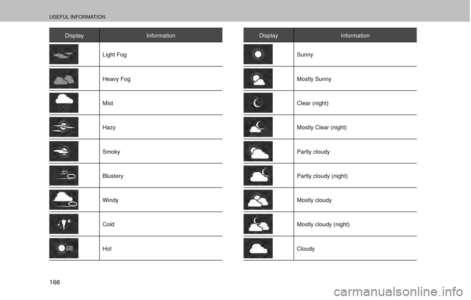 SUBARU OUTBACK 2017 6.G Multimedia System Manual USEFUL INFORMATION
166
DisplayInformation
Light Fog
Heavy Fog
Mist
Hazy
Smoky
Blustery
Windy
Cold
Hot
DisplayInformation
Sunny
Mostly Sunny
Clear (night)
Mostly Clear (night)
Partly cloudy
Partly clou