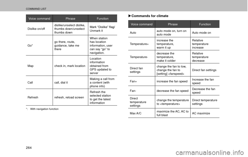 SUBARU OUTBACK 2017 6.G Multimedia System Manual COMMAND LIST
264
Voice commandPhraseFunction
Dislike on/off dislike/unselect dislike, 
thumbs down/unselect 
thumbs down �0�D�U�N��³��L�V�O�L�N�H�´��À�D�J�
Unmark it
Go* go there, route, 
guida