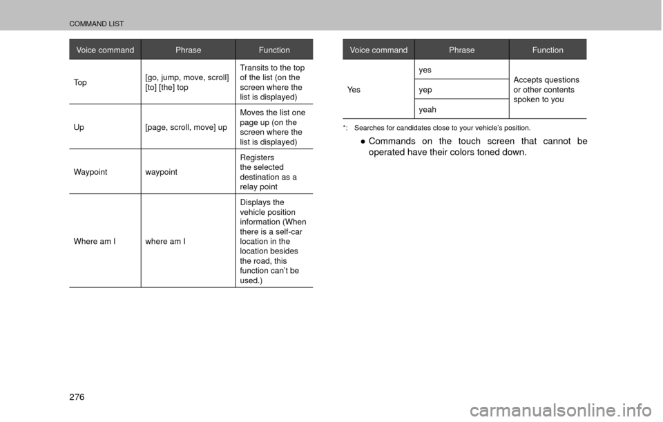 SUBARU OUTBACK 2017 6.G Multimedia System Manual COMMAND LIST
276
Voice commandPhraseFunction
To p [go, jump, move, scroll] 
[to] [the] top Transits to the top 
of the list (on the 
screen where the 
list is displayed)
Up [page, scroll, move] up Mov