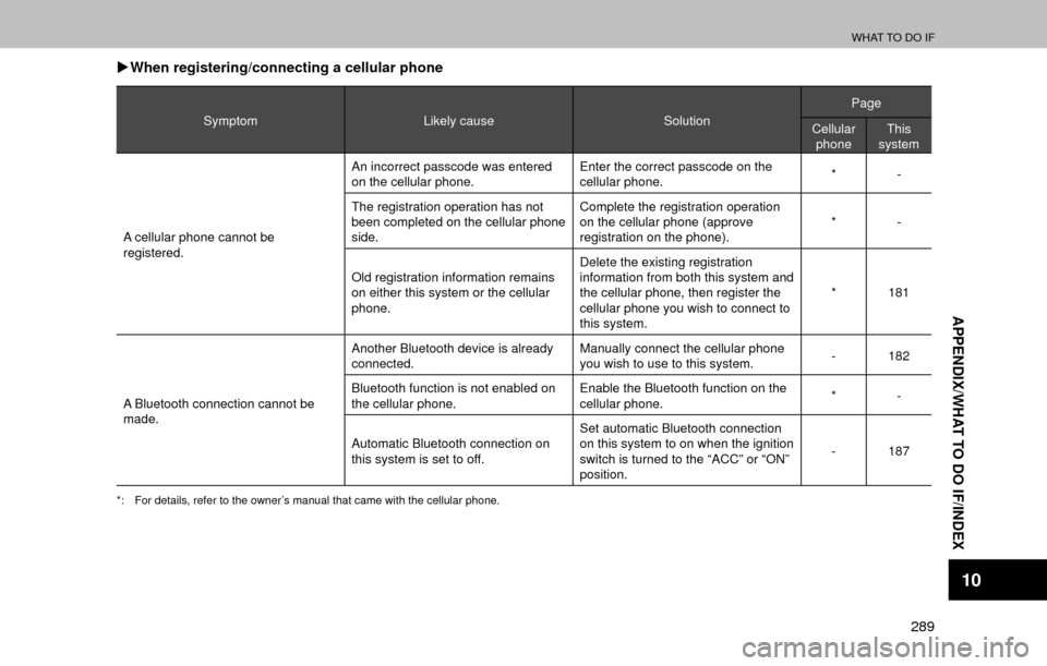 SUBARU OUTBACK 2017 6.G Multimedia System Manual WHAT TO DO IF
289
APPENDIX/WHAT TO DO IF/INDEX
10
�XWhen registering/connecting a cellular phone
Symptom Likely cause SolutionPage
Cellular phone This
system
A cellular phone cannot be 
registered. An