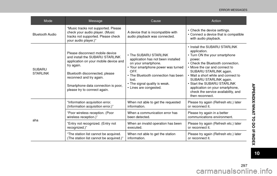 SUBARU OUTBACK 2017 6.G Multimedia System Manual ERROR MESSAGES
297
APPENDIX/WHAT TO DO IF/INDEX
10
ModeMessage CauseAction
Bluetooth Audio “Music tracks not supported. Please 
check your audio player. (Music 
tracks not supported. Please check 
y