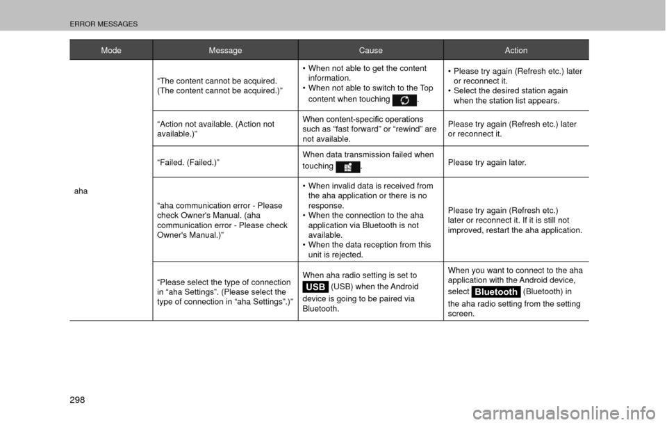 SUBARU OUTBACK 2017 6.G Multimedia System Manual ERROR MESSAGES
298
ModeMessage CauseAction
aha “The content cannot be acquired. 
(The content cannot be acquired.)”
�‡�
When not able to get the content 
information.
�‡� When not able to sw