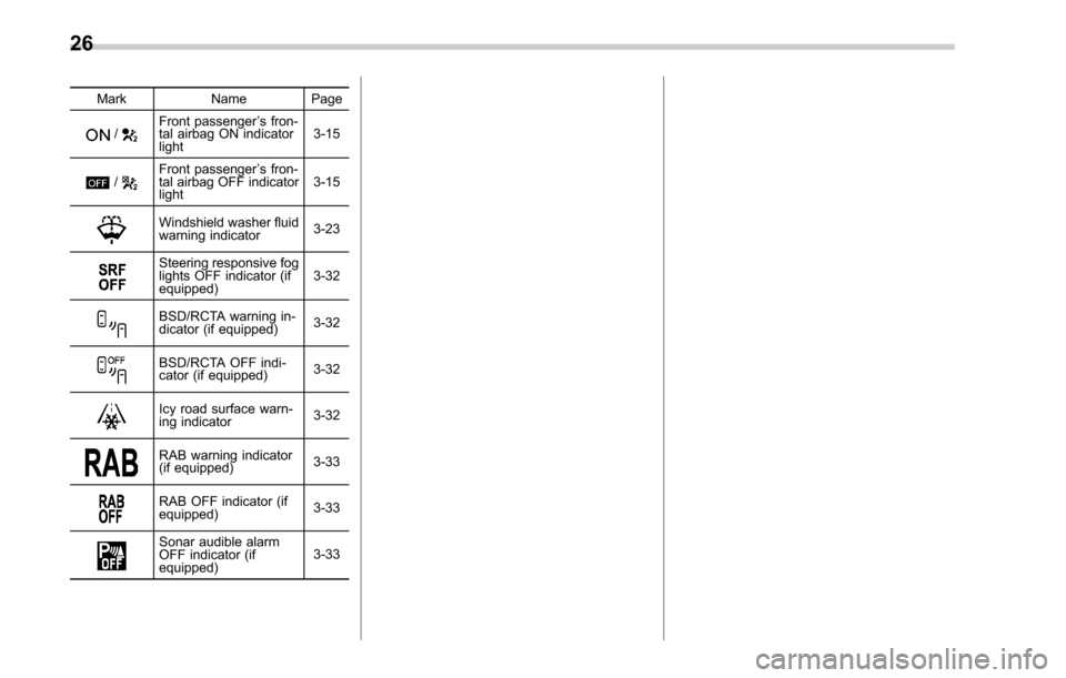 SUBARU OUTBACK 2017 6.G Owners Manual MarkName Page
/Front passenger’s fron-
tal airbag ON indicator
light 3-15
/Front passenger
’s fron-
tal airbag OFF indicator
light 3-15
Windshield washer fluid
warning indicator
3-23
Steering resp