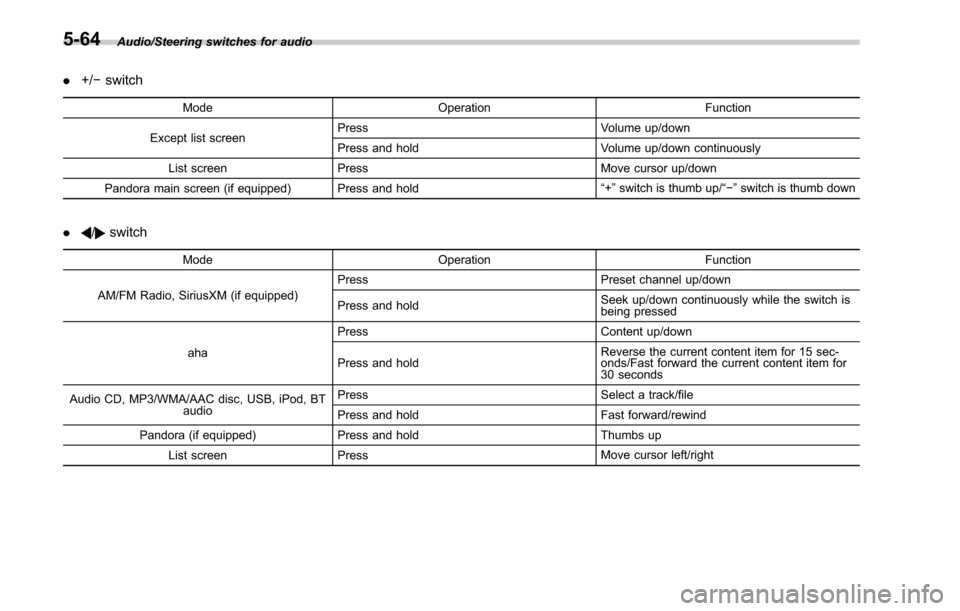 SUBARU OUTBACK 2017 6.G Owners Manual Audio/Steering switches for audio
.+/− switch
Mode Operation Function
Except list screen Press
Volume up/down
Press and hold Volume up/down continuously
List screen Press Move cursor up/down
Pandora SUBARU OUTBACK 2017 6.G Owners Manual Audio/Steering switches for audio
.+/− switch
Mode Operation Function
Except list screen Press
Volume up/down
Press and hold Volume up/down continuously
List screen Press Move cursor up/down
Pandora