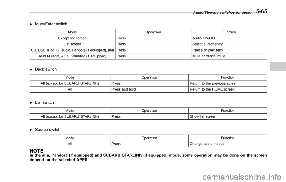 SUBARU OUTBACK 2017 6.G Owners Manual .Mute/Enter switch
Mode OperationFunction
Except list screen Press Audio ON/OFF
List screen Press Select cursor entry
CD, USB, iPod, BT audio, Pandora (if equipped), aha Press Pause or play back
AM/FM SUBARU OUTBACK 2017 6.G Owners Manual .Mute/Enter switch
Mode OperationFunction
Except list screen Press Audio ON/OFF
List screen Press Select cursor entry
CD, USB, iPod, BT audio, Pandora (if equipped), aha Press Pause or play back
AM/FM
