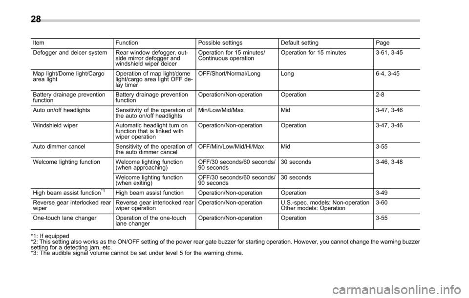 SUBARU OUTBACK 2017 6.G Owners Manual ItemFunctionPossible settingsDefault setting Page
Defogger and deicer system Rear window defogger, out- side mirror defogger and
windshield wiper deicerOperation for 15 minutes/
Continuous operation
O