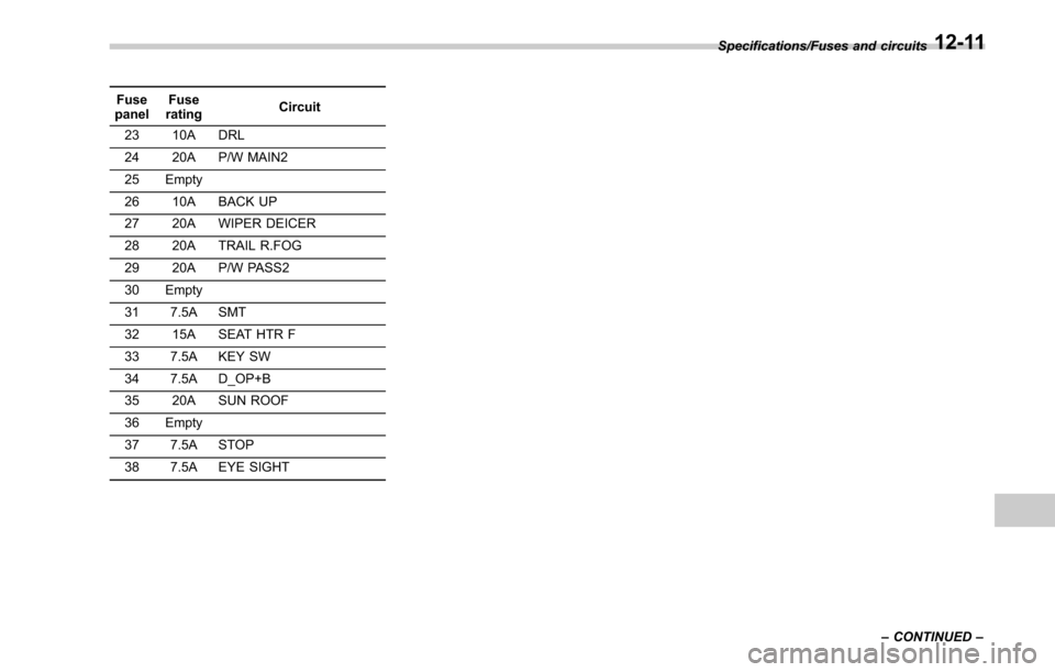 SUBARU OUTBACK 2017 6.G User Guide Fuse
panel Fuse
rating Circuit
23 10A DRL
24 20A P/W MAIN2
25 Empty
26 10A BACK UP
27 20A WIPER DEICER
28 20A TRAIL R.FOG
29 20A P/W PASS2
30 Empty
31 7.5A SMT
32 15A SEAT HTR F
33 7.5A KEY SW
34 7.5A