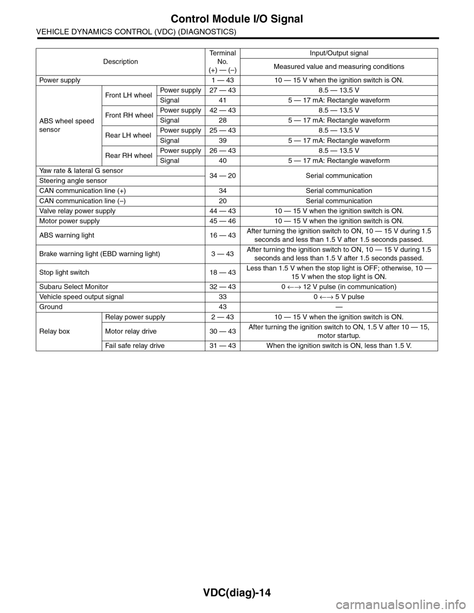 SUBARU TRIBECA 2009 1.G Service Workshop Manual VDC(diag)-14
Control Module I/O Signal
VEHICLE DYNAMICS CONTROL (VDC) (DIAGNOSTICS)
Description
Te r m i n a l
No.
(+) — (–)
Input/Output signal
Measured value and measuring conditions
Pow er SUBARU TRIBECA 2009 1.G Service Workshop Manual VDC(diag)-14
Control Module I/O Signal
VEHICLE DYNAMICS CONTROL (VDC) (DIAGNOSTICS)
Description
Te r m i n a l
No.
(+) — (–)
Input/Output signal
Measured value and measuring conditions
Pow er