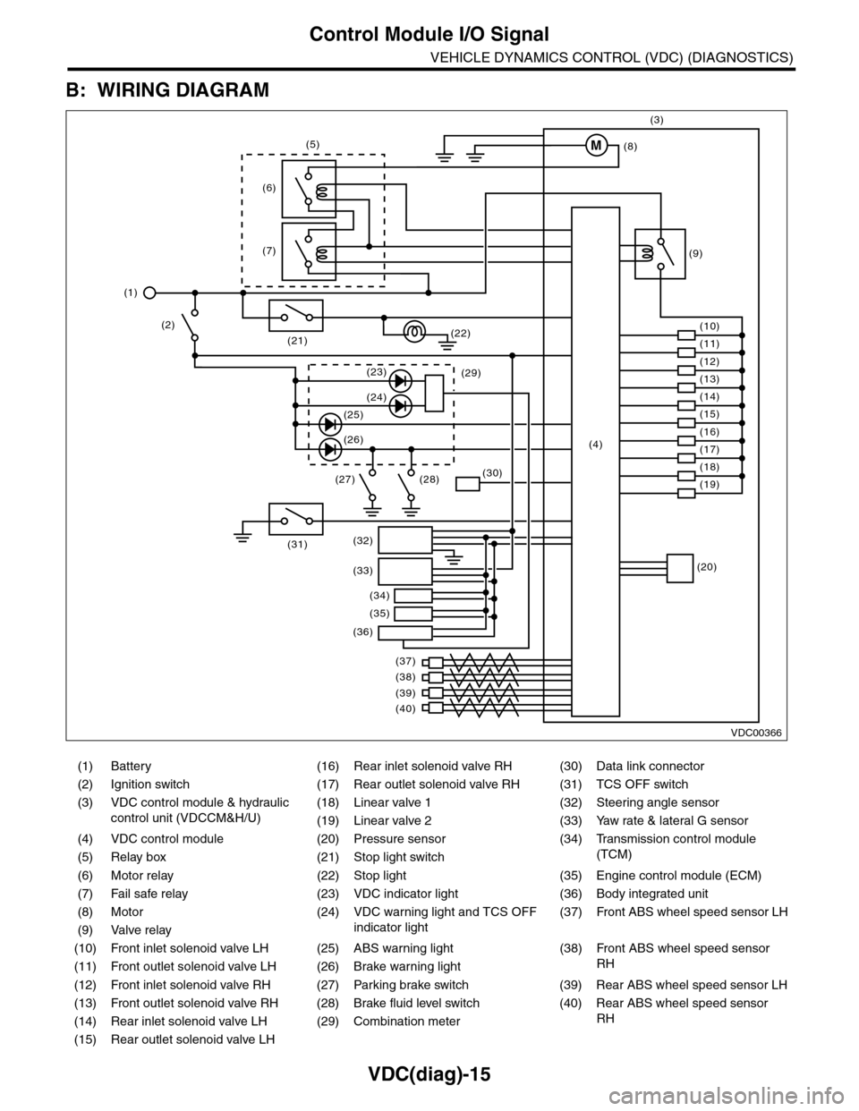 SUBARU TRIBECA 2009 1.G Service User Guide VDC(diag)-15
Control Module I/O Signal
VEHICLE DYNAMICS CONTROL (VDC) (DIAGNOSTICS)
B: WIRING DIAGRAM
(1) Battery (16) Rear inlet solenoid valve RH (30) Data link connector
(2) Ignition switch (17) Re