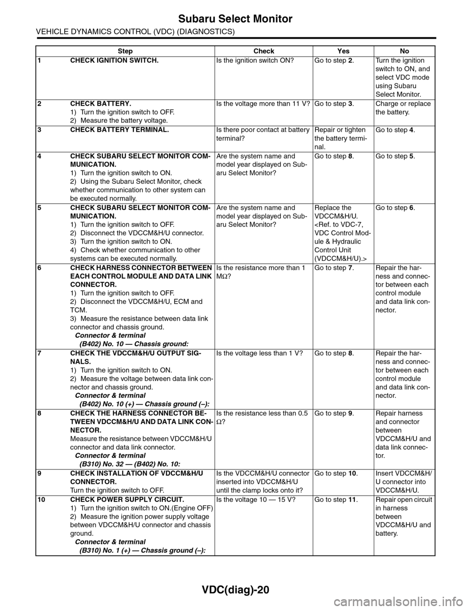 SUBARU TRIBECA 2009 1.G Service Workshop Manual VDC(diag)-20
Subaru Select Monitor
VEHICLE DYNAMICS CONTROL (VDC) (DIAGNOSTICS)
Step Check Yes No
1CHECK IGNITION SWITCH.Is the ignition switch ON? Go to step 2.Turn the ignition 
switch to ON, and 
s