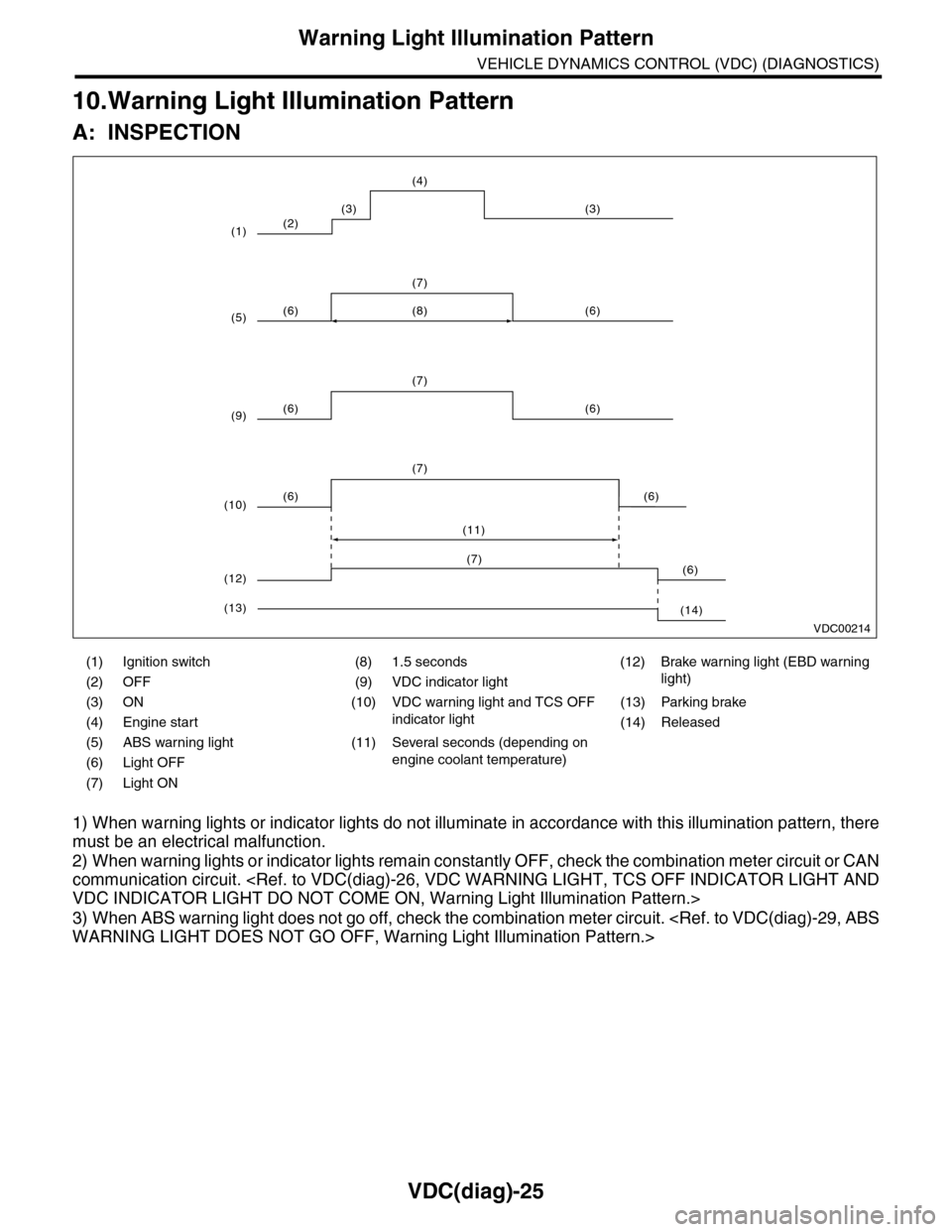 SUBARU TRIBECA 2009 1.G Service Workshop Manual VDC(diag)-25
Warning Light Illumination Pattern
VEHICLE DYNAMICS CONTROL (VDC) (DIAGNOSTICS)
10.Warning Light Illumination Pattern
A: INSPECTION
1) When warning lights or indicator lights do not illum