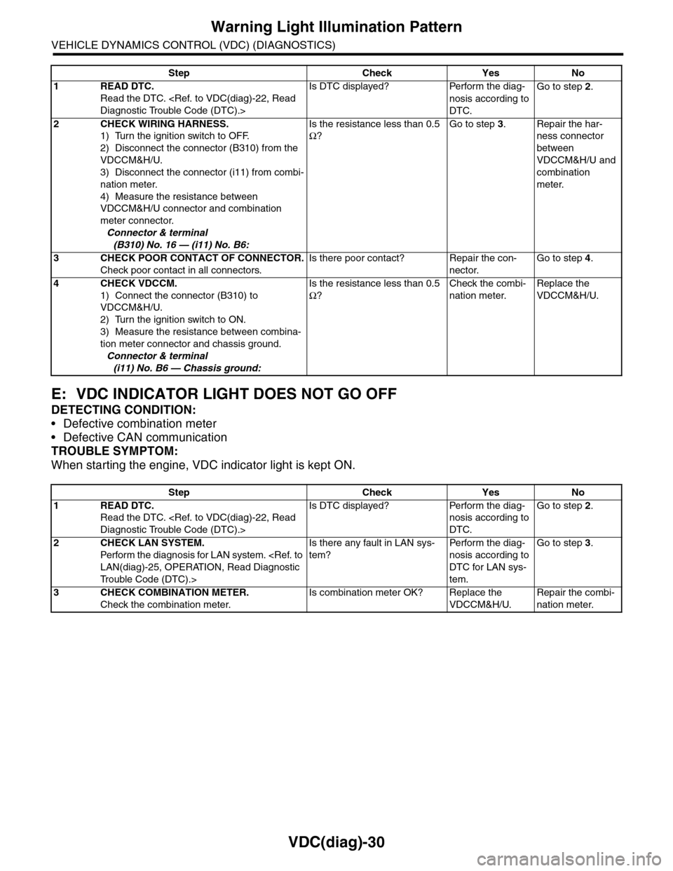 SUBARU TRIBECA 2009 1.G Service Workshop Manual VDC(diag)-30
Warning Light Illumination Pattern
VEHICLE DYNAMICS CONTROL (VDC) (DIAGNOSTICS)
E: VDC INDICATOR LIGHT DOES NOT GO OFF
DETECTING CONDITION:
•Defective combination meter
•Defective CAN SUBARU TRIBECA 2009 1.G Service Workshop Manual VDC(diag)-30
Warning Light Illumination Pattern
VEHICLE DYNAMICS CONTROL (VDC) (DIAGNOSTICS)
E: VDC INDICATOR LIGHT DOES NOT GO OFF
DETECTING CONDITION:
•Defective combination meter
•Defective CAN