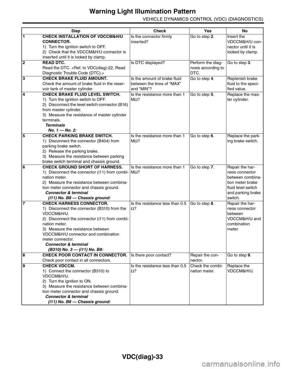SUBARU TRIBECA 2009 1.G Service Workshop Manual VDC(diag)-33
Warning Light Illumination Pattern
VEHICLE DYNAMICS CONTROL (VDC) (DIAGNOSTICS)
Step Check Yes No
1CHECK INSTALLATION OF VDCCM&H/U
CONNECTOR.
1) Turn the ignition switch to OFF.
2) Check SUBARU TRIBECA 2009 1.G Service Workshop Manual VDC(diag)-33
Warning Light Illumination Pattern
VEHICLE DYNAMICS CONTROL (VDC) (DIAGNOSTICS)
Step Check Yes No
1CHECK INSTALLATION OF VDCCM&H/U
CONNECTOR.
1) Turn the ignition switch to OFF.
2) Check