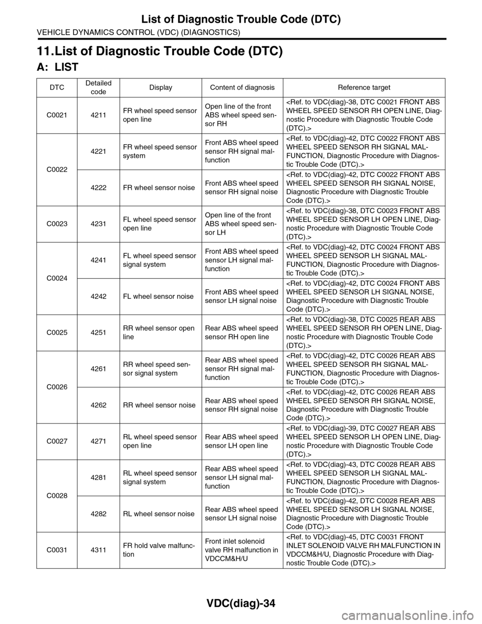 SUBARU TRIBECA 2009 1.G Service Workshop Manual VDC(diag)-34
List of Diagnostic Trouble Code (DTC)
VEHICLE DYNAMICS CONTROL (VDC) (DIAGNOSTICS)
11.List of Diagnostic Trouble Code (DTC)
A: LIST
DTCDetailed
codeDisplay Content of diagnosis Reference SUBARU TRIBECA 2009 1.G Service Workshop Manual VDC(diag)-34
List of Diagnostic Trouble Code (DTC)
VEHICLE DYNAMICS CONTROL (VDC) (DIAGNOSTICS)
11.List of Diagnostic Trouble Code (DTC)
A: LIST
DTCDetailed
codeDisplay Content of diagnosis Reference