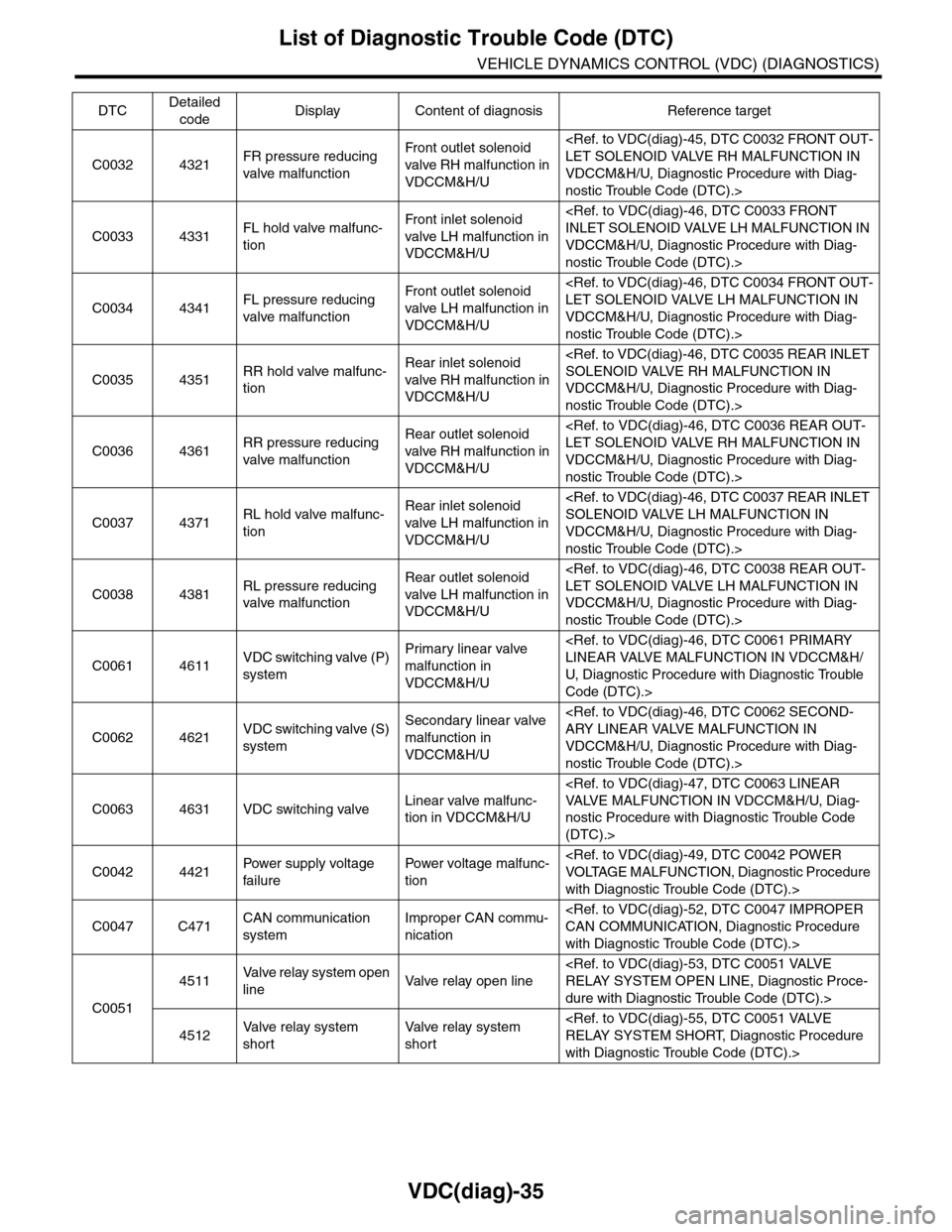 SUBARU TRIBECA 2009 1.G Service Workshop Manual VDC(diag)-35
List of Diagnostic Trouble Code (DTC)
VEHICLE DYNAMICS CONTROL (VDC) (DIAGNOSTICS)
C0032 4321FR pressure reducing
valve malfunction
Fr o nt o ut l et s ol en o id
valve RH malfunct SUBARU TRIBECA 2009 1.G Service Workshop Manual VDC(diag)-35
List of Diagnostic Trouble Code (DTC)
VEHICLE DYNAMICS CONTROL (VDC) (DIAGNOSTICS)
C0032 4321FR pressure reducing
valve malfunction
Fr o nt o ut l et s ol en o id
valve RH malfunct