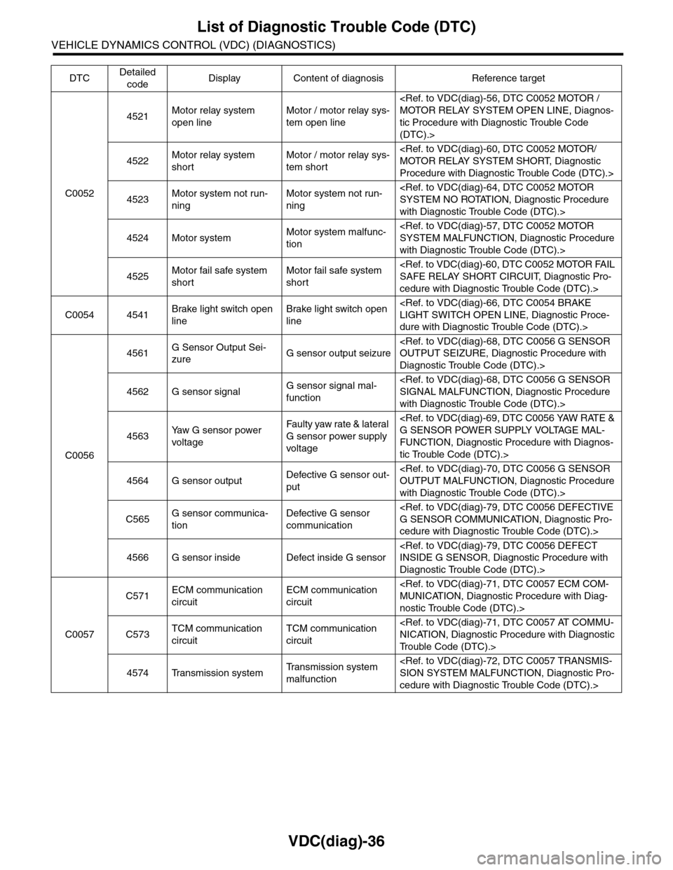 SUBARU TRIBECA 2009 1.G Service Workshop Manual VDC(diag)-36
List of Diagnostic Trouble Code (DTC)
VEHICLE DYNAMICS CONTROL (VDC) (DIAGNOSTICS)
C0052
4521Motor relay system
open line
Motor / motor relay sys-
tem open line
<Ref. to VDC(diag)-56, DT SUBARU TRIBECA 2009 1.G Service Workshop Manual VDC(diag)-36
List of Diagnostic Trouble Code (DTC)
VEHICLE DYNAMICS CONTROL (VDC) (DIAGNOSTICS)
C0052
4521Motor relay system
open line
Motor / motor relay sys-
tem open line
<Ref. to VDC(diag)-56, DT