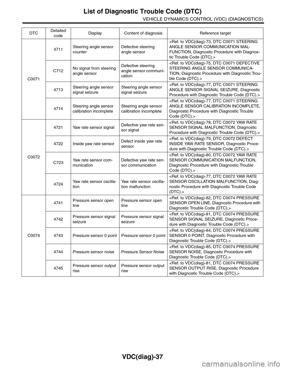 SUBARU TRIBECA 2009 1.G Service Workshop Manual VDC(diag)-37
List of Diagnostic Trouble Code (DTC)
VEHICLE DYNAMICS CONTROL (VDC) (DIAGNOSTICS)
C0071
4711Steering angle sensor
counter
Defective steering
angle sensor
<Ref. to VDC(diag)-73, DTC C00 SUBARU TRIBECA 2009 1.G Service Workshop Manual VDC(diag)-37
List of Diagnostic Trouble Code (DTC)
VEHICLE DYNAMICS CONTROL (VDC) (DIAGNOSTICS)
C0071
4711Steering angle sensor
counter
Defective steering
angle sensor
<Ref. to VDC(diag)-73, DTC C00