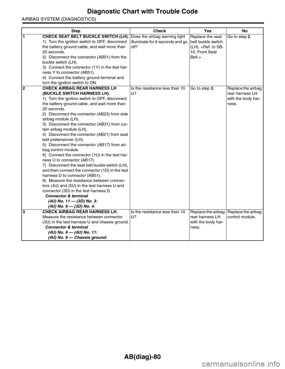 SUBARU TRIBECA 2009 1.G Service Workshop Manual AB(diag)-80
Diagnostic Chart with Trouble Code
AIRBAG SYSTEM (DIAGNOSTICS)
Step Check Yes No
1CHECK SEAT BELT BUCKLE SWITCH (LH).
1) Turn the ignition switch to OFF, disconnect
the battery ground cab SUBARU TRIBECA 2009 1.G Service Workshop Manual AB(diag)-80
Diagnostic Chart with Trouble Code
AIRBAG SYSTEM (DIAGNOSTICS)
Step Check Yes No
1CHECK SEAT BELT BUCKLE SWITCH (LH).
1) Turn the ignition switch to OFF, disconnect
the battery ground cab